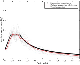 Espectros de respuesta calculados a partir del procedimiento con base en el ...