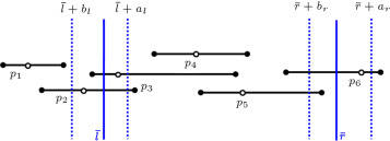 An example of the range searching problem in one dimensional space. All points ...