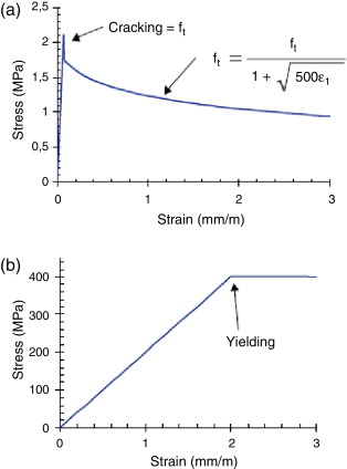 Comportamento médio para (a) concreto e (b) armaduras submetidos à tração.