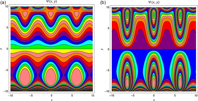 Streamlines for Q=2,d=1,b=0.1,ϕ=0.2,γ=0.5,γ1=0.5,Br=2,M=1,Gr=0.5,Nb=2,Nt=2,β=0.3 ...