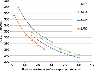 Figure 7.