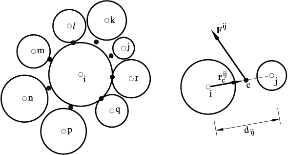 Force Fij at the contact interface between particles i and j