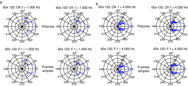 (a) Directividad panel 60×120 a 1kHz. Pistones versus fuentes simples. (b) ...