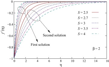 Effect of S on the velocity profiles f′(η).
