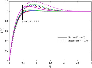 Primary velocity for different ϕ when m=0.5, M2=10, Gr=5, Ra=0.5 and Pr=1.5.