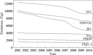 Annual emissions of six main air pollutants in the European Union during ...