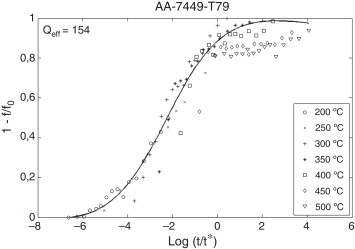 Curva maestra, energía de activación efectiva y datos experimentales para la ...