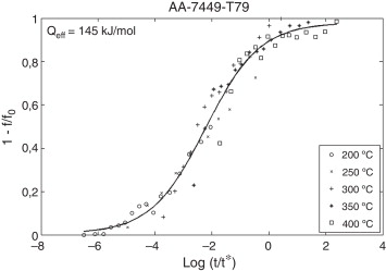 Curva maestra, energía de activación efectiva y datos experimentales para la ...