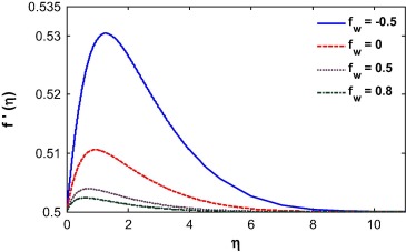 Velocity profile for different suction/injection parameter.
