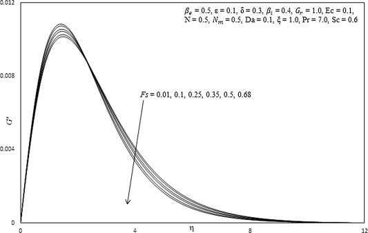 Influence of Fs on secondary velocity profiles.