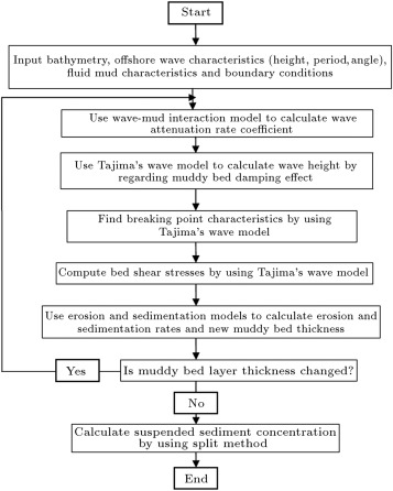 Flowchart of the present model.