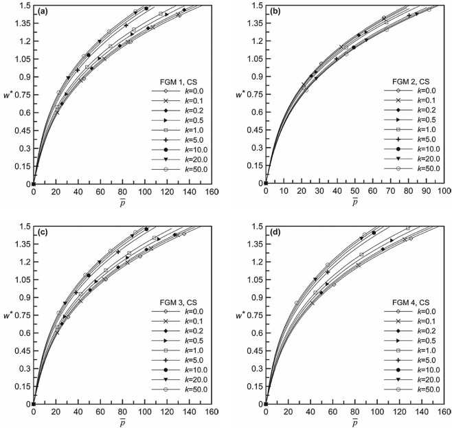 Non-dimensional pressure-deflection behavior for different volume fraction ...