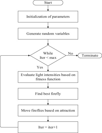 The flowchart of FA.