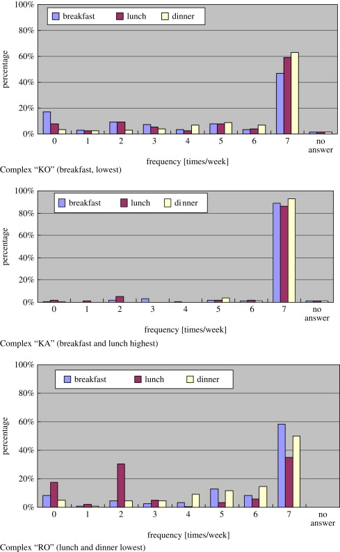 Frequency of cooking.