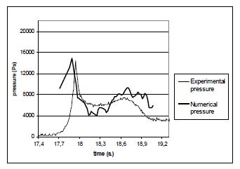 Comparison of experimental and numerical water pressures at the   vertical wall for the example of Figure 7