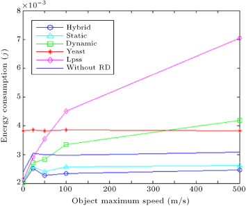 Energy consumption for different object speed.