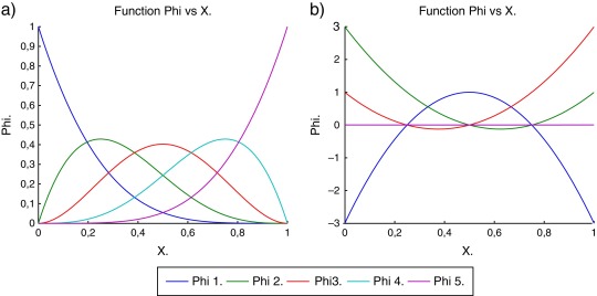 Función de forma 1D de 5 nodos. a) maxent b) FWLS.