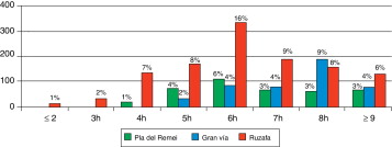Número de plantas de los edificios por barrios (% respecto a los edificios del ...