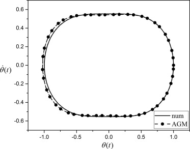 Comparison between the obtained θ(t) and θ′(t) by AGM and numerical method for ...
