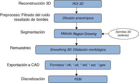 Flujograma para la obtención del modelo de la zona de la materia blanca.
