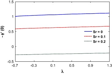 Local Sherwood number vs. mixed convection parameter for different Soret number.
