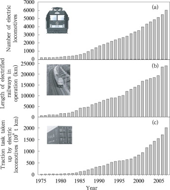 The development of electrified railways in China during 1975–2007