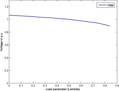 P–V curve of the weakest bus for case 1.2 (FAM).