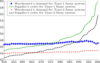 Warehouse1’s demand and supplier’s order for reagent2.