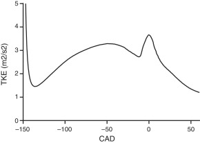 Evolución de la energa cinética turbulenta.