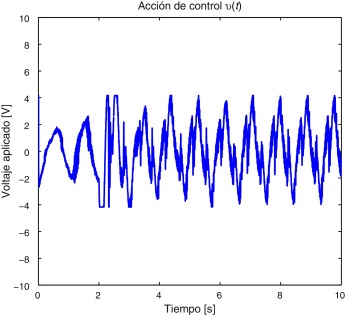 Resultados experimentales: Voltaje de control v(t) del controlador neuronal.