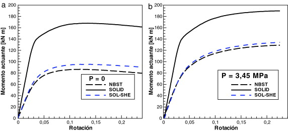 Codo sometido a flexión. Momento resistente en función de la rotación impuesta. ...