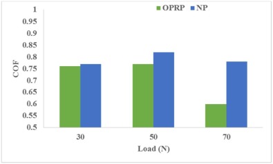 Averages of friction coefficient with applied load for polyester composite ...