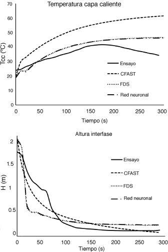 Resultados de la temperatura de la capa caliente y de la altura de la interfase ...