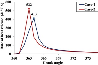 Comparison of variation of heat release rate for case-1 and case-2.