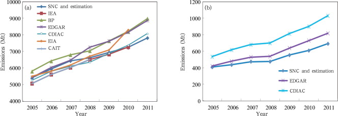 Estimation of China’s CO2 emissions from fossil fuel combustion (a), and cement ...
