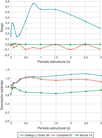 Comparación de sesgos (a la izquierda) y desviaciones estándar (a la derecha) ...