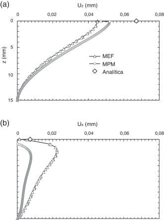 Desplazamientos en la masa de suelo a lo largo del eje T-T’: a)desplazamiento ...