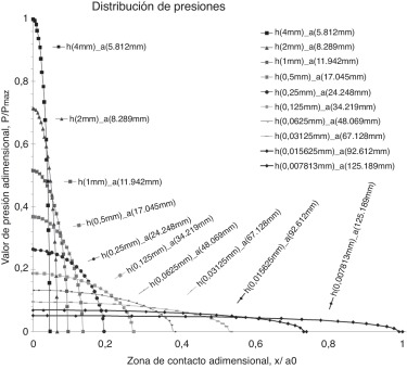 Curvas de distribución de presiones adimensionalizadas para diferentes holguras.