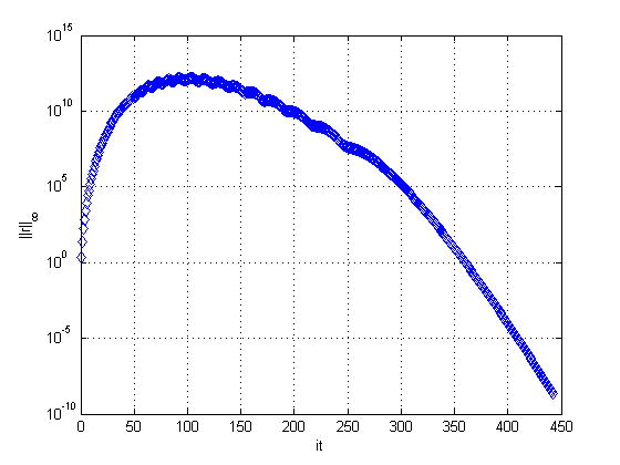 Residues versus iterations for tf= 1.0s , N=2⁸+1  and K=1, with J=1 (left) and J=4 (right).