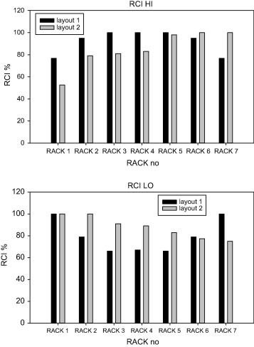 Effect of rack numbers on RCI for layouts 1 and 2.