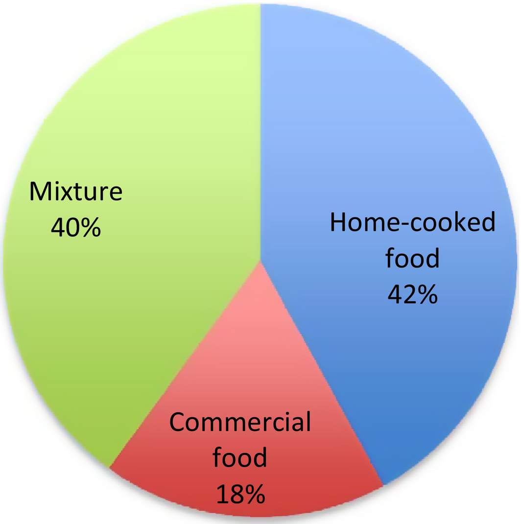 Figure 3.