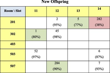 New offspring snapshot after mutation.