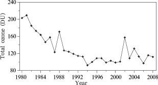 Time serie of Antarctic column ozone minimum value from 1980 to 2008