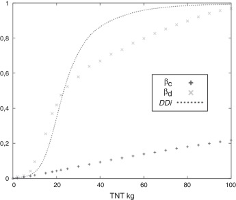 Curvas de vulnerabilidad para detonaciones a una distancia fija de 1m.