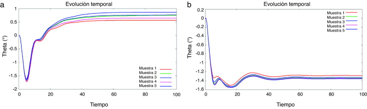 (a/b) Ejemplos de la oscilación angular de un conjunto de muestras estocásticas.