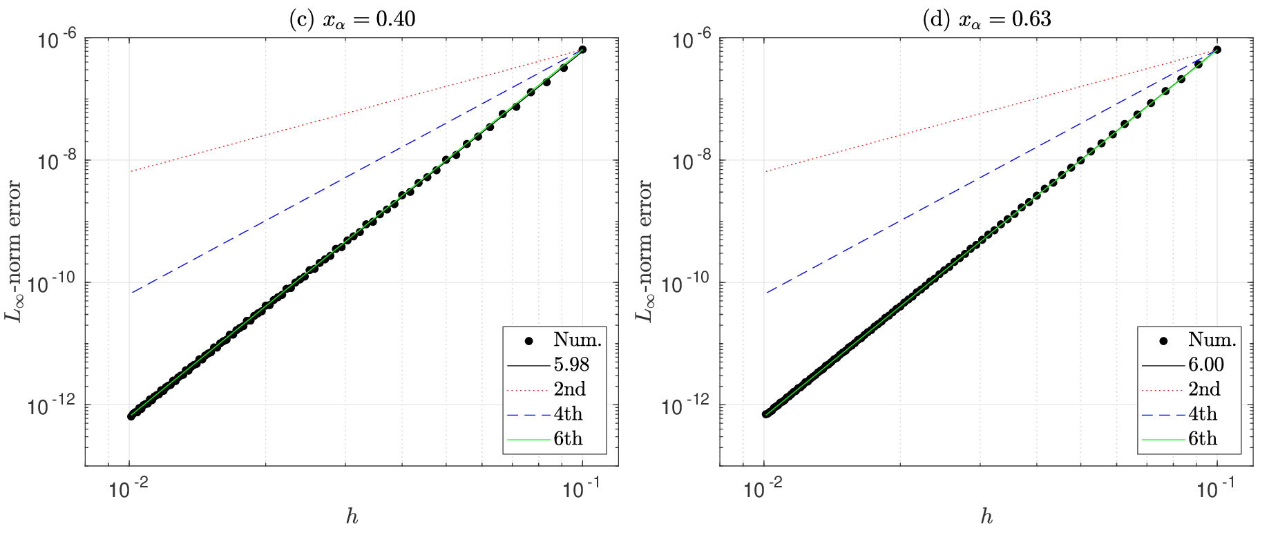 Convergence analysis of Example 1.B for N = 10,\dots ,100 using (a),(b) IFD-IIM  and (c),(d) HIFD-IIM for x_α= 0.40 and x_α= 0.63.