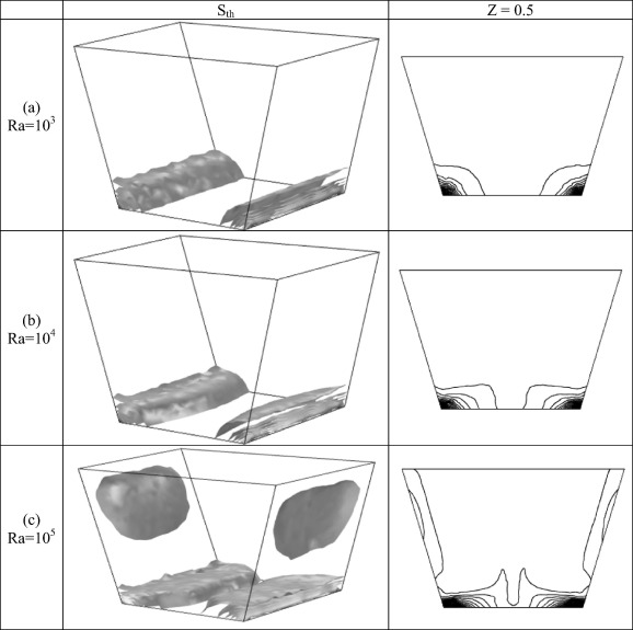 The iso-surfaces (left) and isolines (right) of the entropy generation due to ...