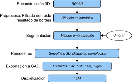 Flujograma para la obtención del modelo del hueso craneal.