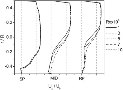 Normalized velocity profiles at different positions in the bend for different ...