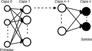 Unión de las capas de una red neuronal.